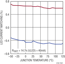 LED current matching LED current matching in Figure 4